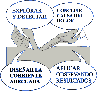 Protocolo de exploración y tratamiento