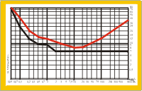 Curvas I/T - A/T de normalidad