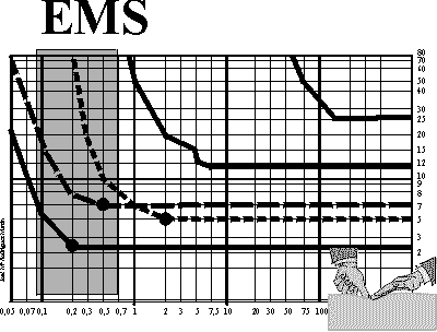Rango del EMS