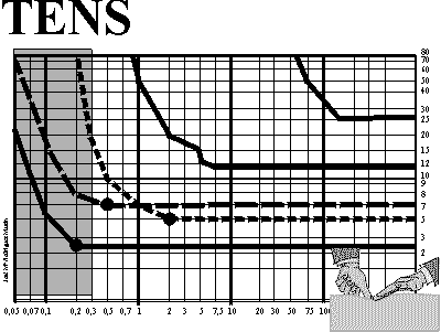 Banda de tiempos del TENS