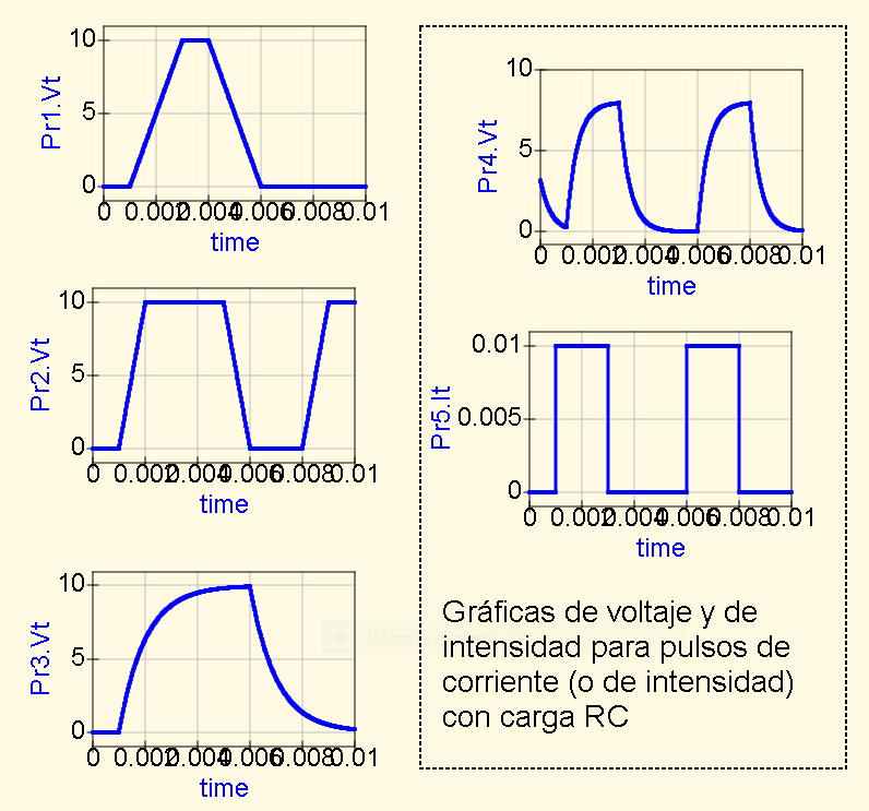 Gráficas de los pulsos