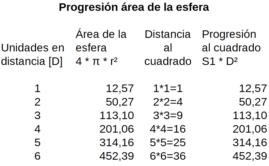 Progresión área de la esfera