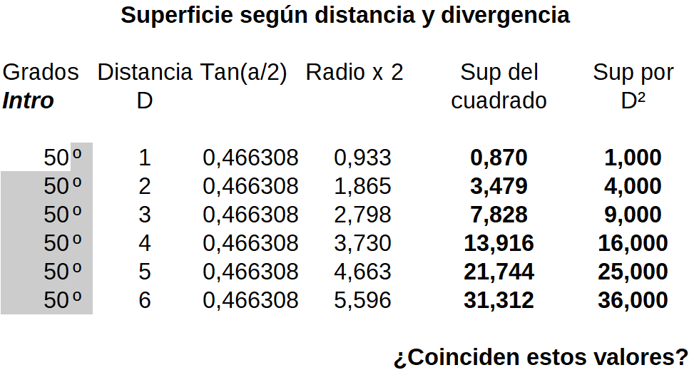 Superficie según distacia y divergencia